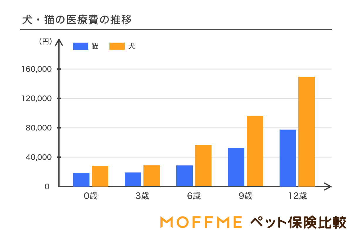 犬・猫の保険料推移グラフ