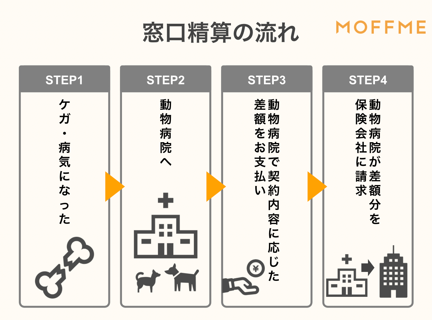 窓口精算について