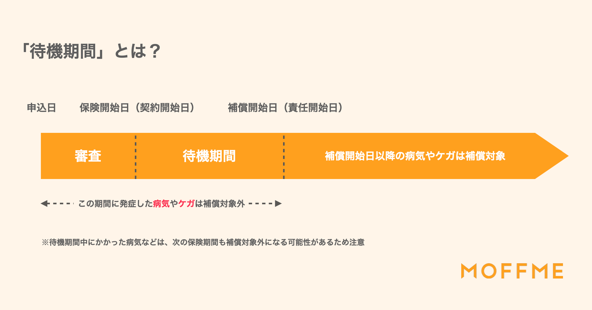 待機期間について