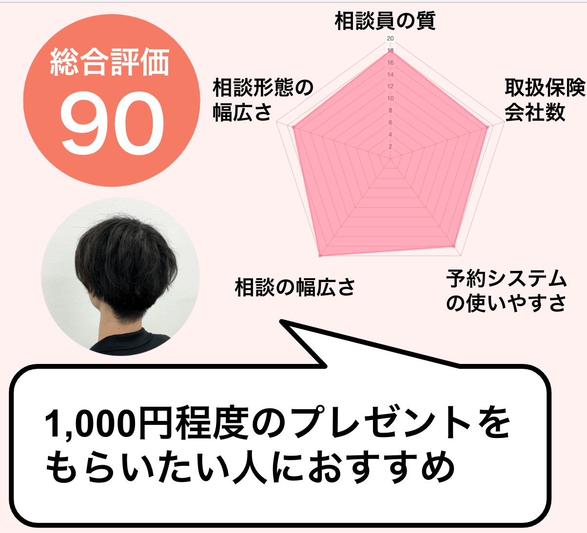 人気保険相談おすすめ比較ランキング