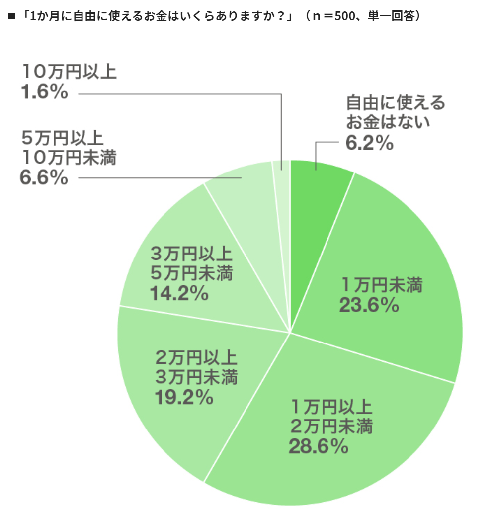 大学生におすすめのお金の使い方は お金の管理方法までfpが解説 マネーキャリア