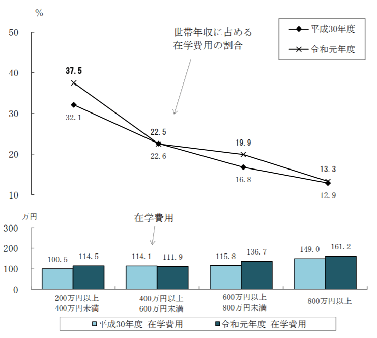 学費で貯金がなくなる 貯金を使い果たしたら 教育ローンや奨学金という方法も マネーキャリア