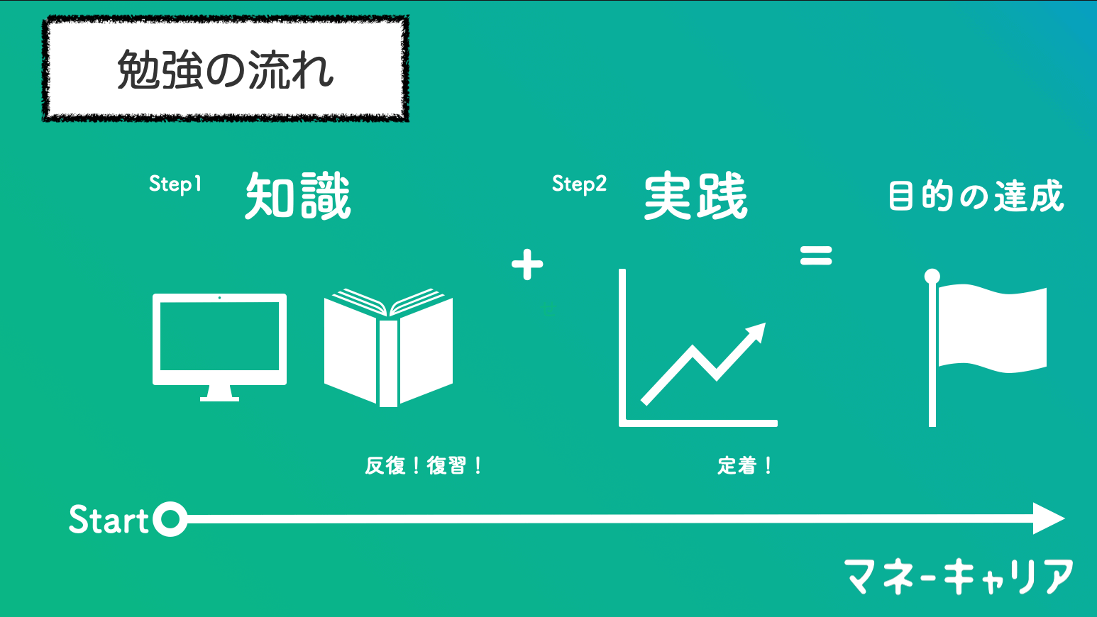 お金の勉強はどこから 東大fpがおすすめの勉強方法を徹底解説 マネーキャリア