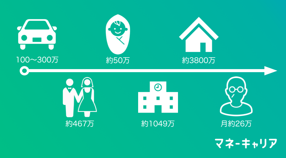 代のうちにやるべきお金の勉強について解説 結婚や車の購入に備えよう マネーキャリア