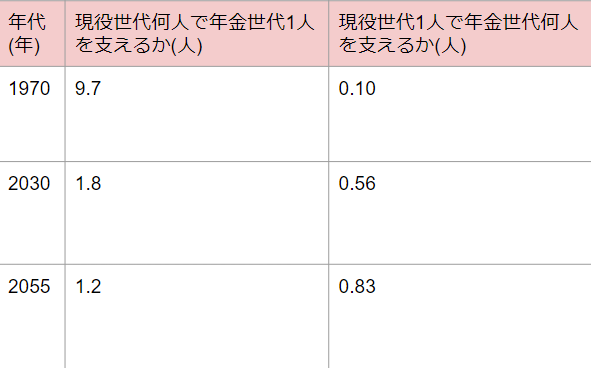 少子高齢化による、若者の年金負担の現状とこれから。｜マネ…