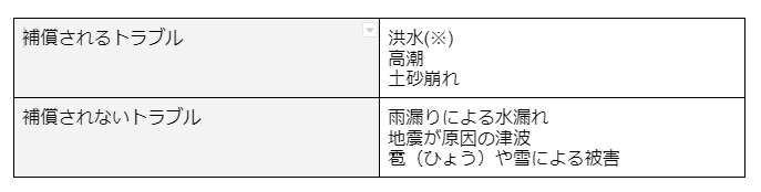 水災被害として保障されるトラブル